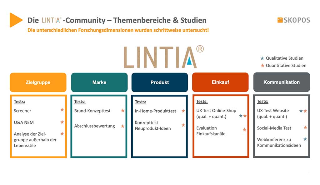 Die LINTIA Community Themenbereiche & Studie