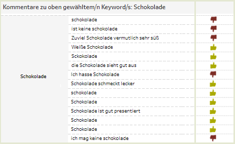 Keyword Schokolade