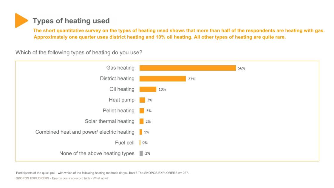 Types of heating used Energycosts at record high